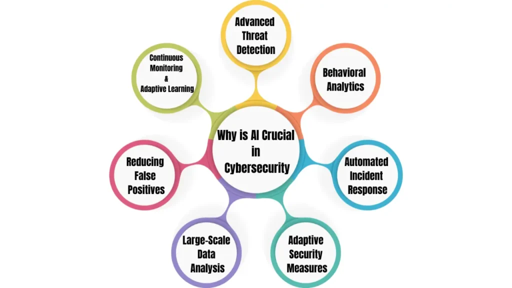 7 elements of "Why is AI crucial in Cyber Security" diagram.