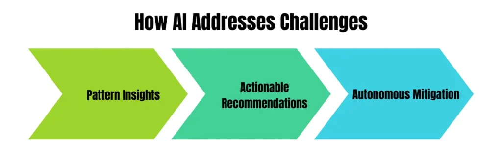 3 elements of "How Ai=I Addresses Challenges" diagram.