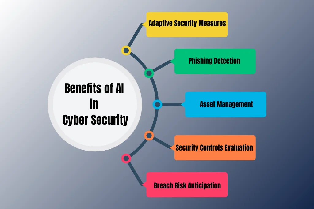 6 elements of "Benefits of Artificial Intelligence in Cyber Security" diagram.