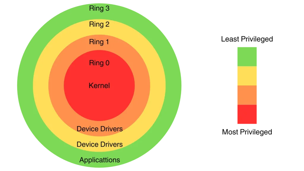 Diagram illustrating Privilege Escalation from Ring 0 (OS Kernel) to Ring -2 (most privileged level), highlighting the SinkClose Vulnerability.